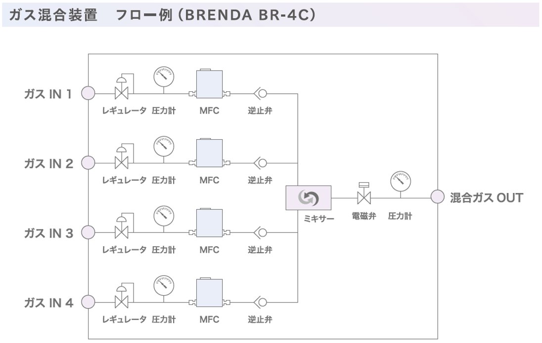 ガス混合装置 フロー例（BRENDA BR-4C）