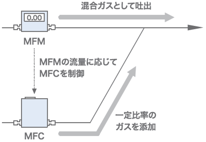 マスフローメータの流量に応じて、マスフローコントローラが一定比率のガスを添加する装置