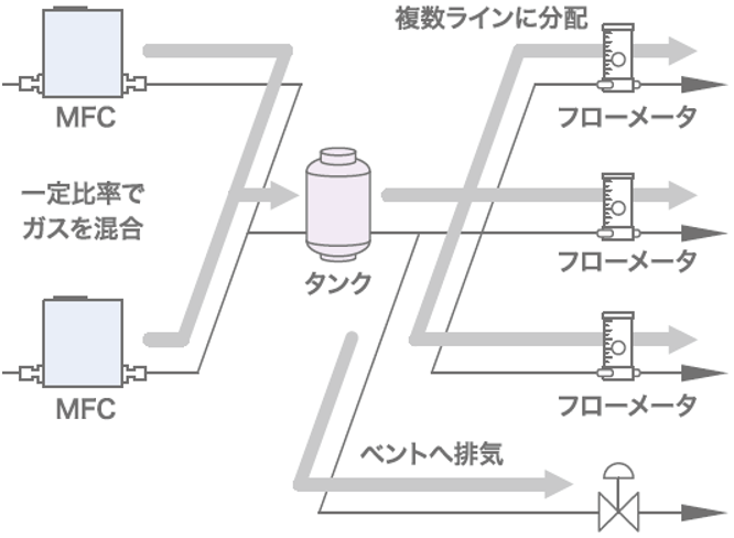 一定比率の混合ガスを貯蔵し、必要に応じて複数ラインに分配する装置