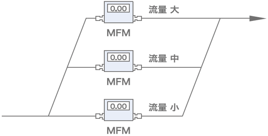 流量域の違う複数のマスフローメータをライン切り替えすることで、複数の流量域でのリーク検査をする装置