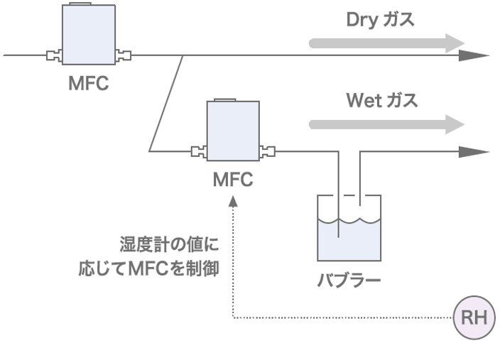 二次側の湿度計の値に応じて、DryラインとWetラインの流量を変化させ湿度管理を行う装置