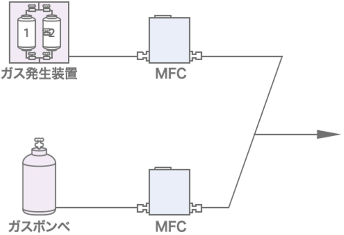 ガス供給源に弊社ガス発生装置を用いる事例