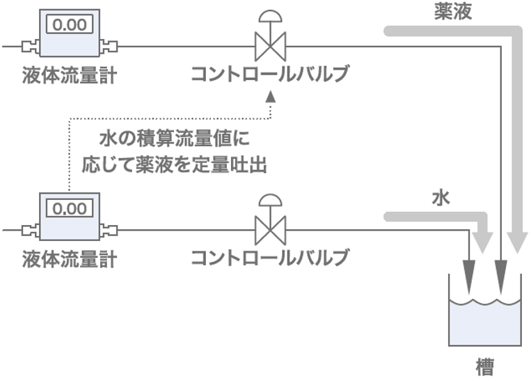 純水や薬液などの液体の制御を行う事例